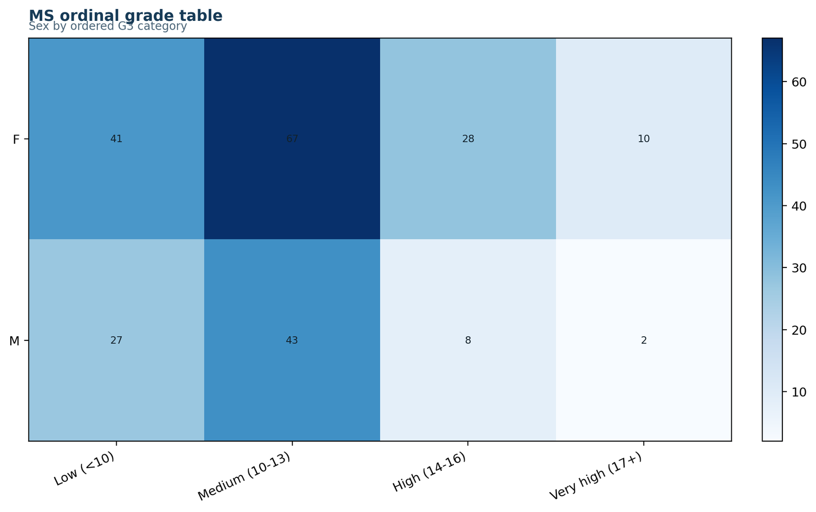 Cochran Mantel Haenszel Test MS observed contingency heatmap