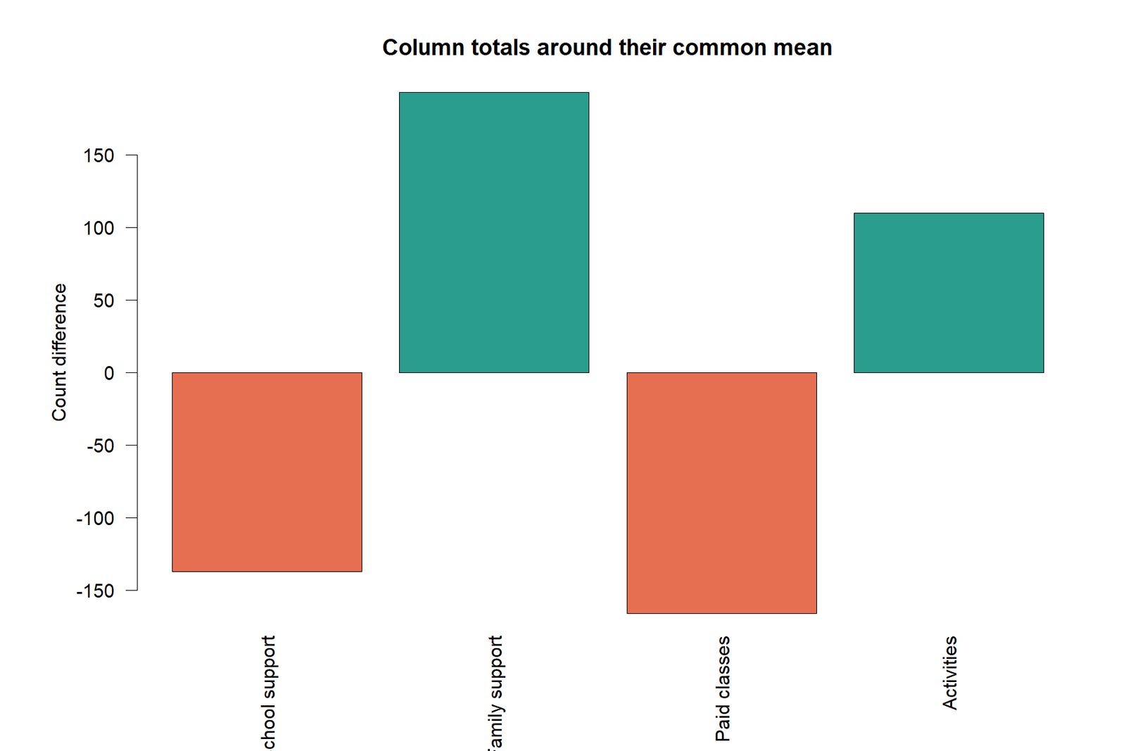 R chart of column deviation
