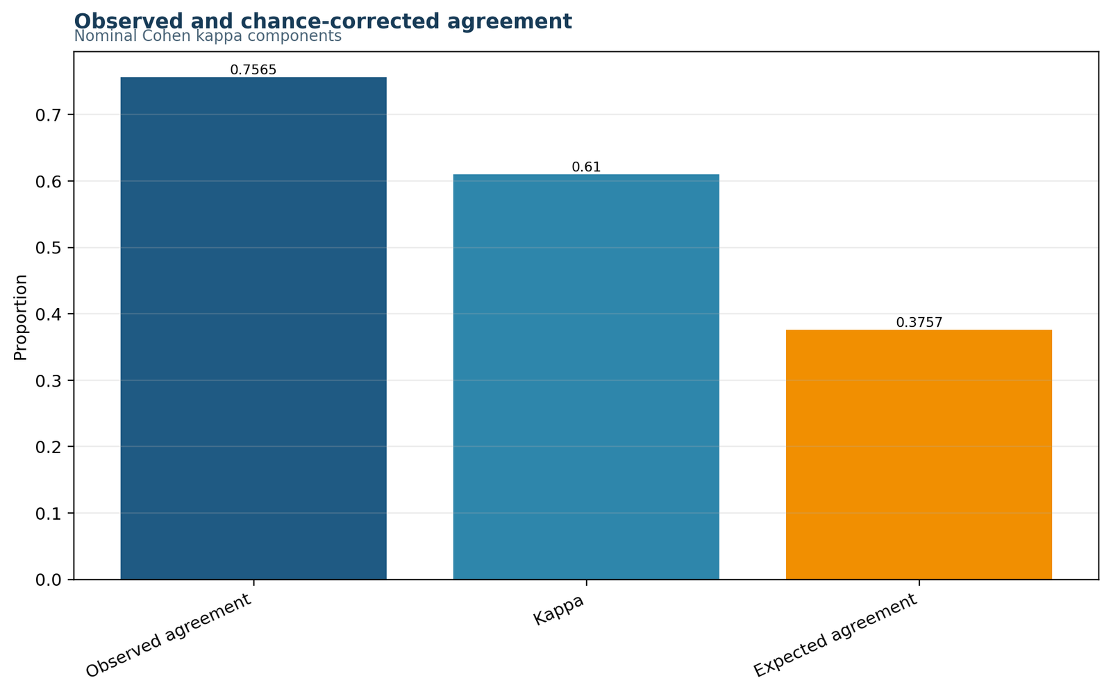 Cohen's Kappa Python agreement components chart