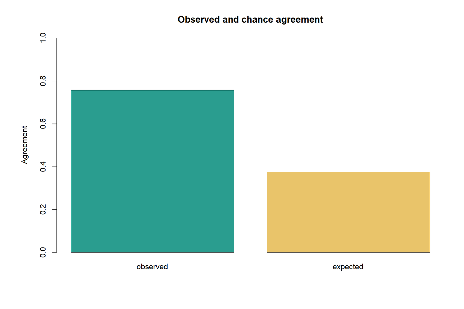 R Cohen's Kappa observed expected agreement chart