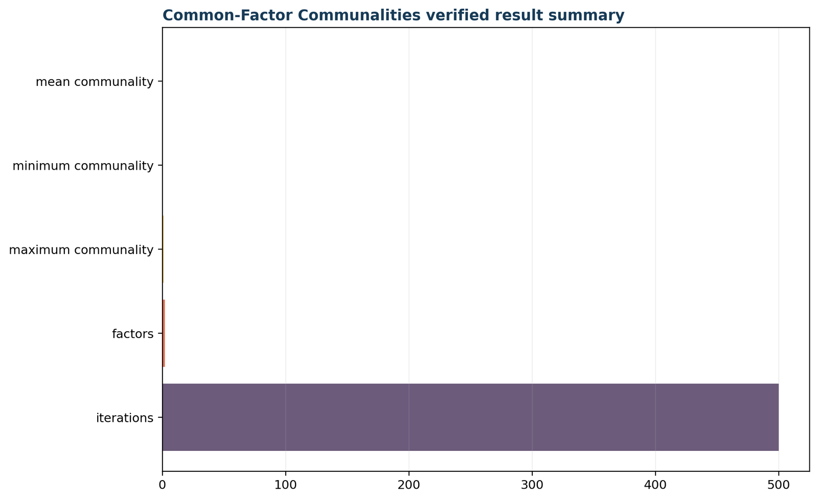 Communalities — 05 Communalities Verified Result Summary