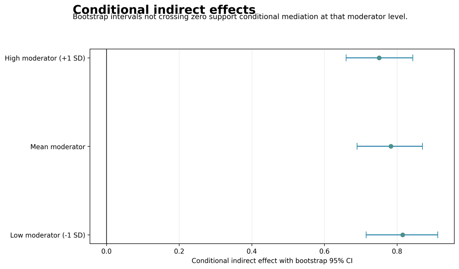 Moderated Mediation conditional indirect effects with bootstrap confidence intervals