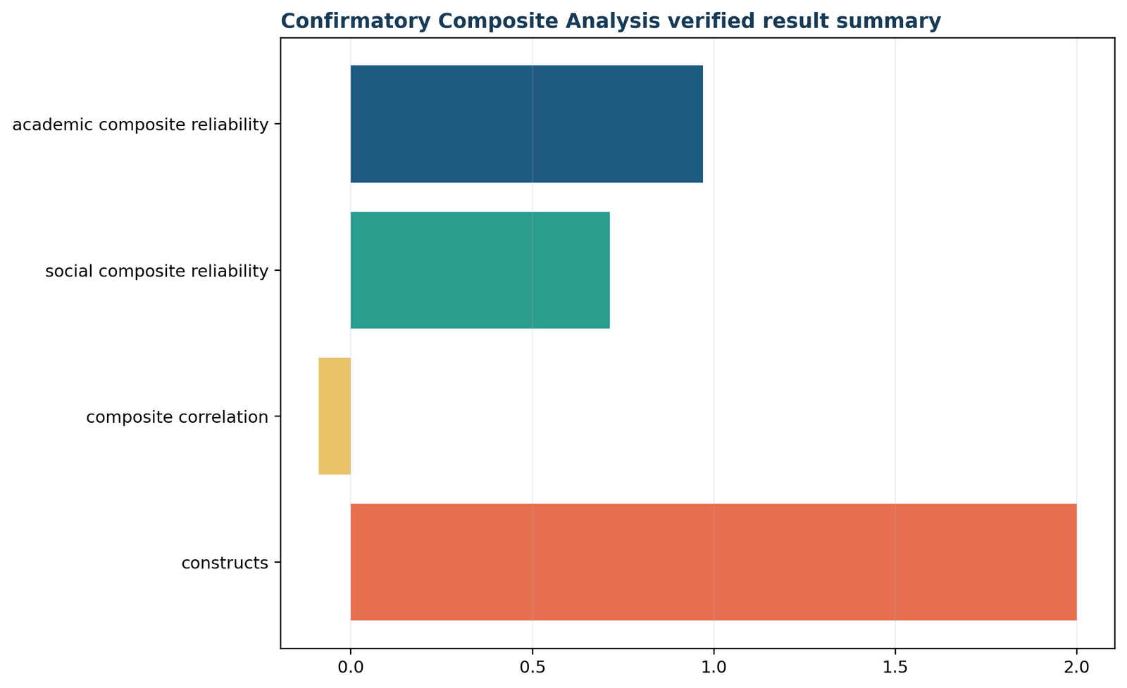 Confirmatory Composite Analysis — 05 Confirmatory-Composite-Analysis Verified Result Summary