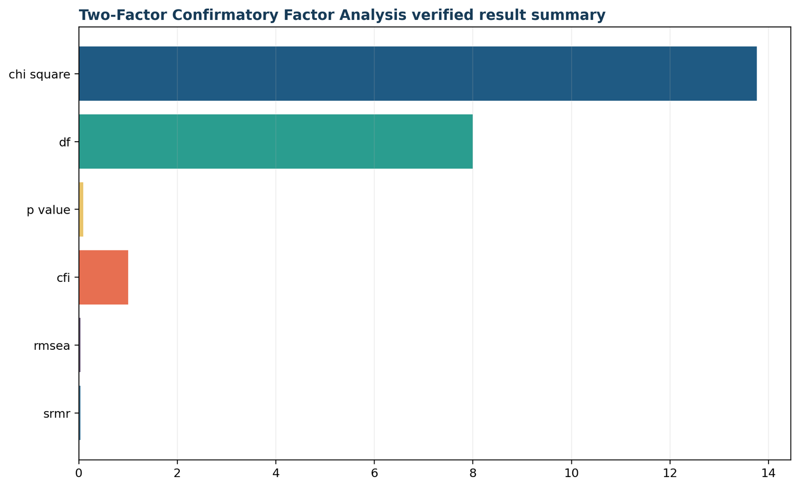 Confirmatory Factor Analysis — 05 Confirmatory-Factor-Analysis Verified Result Summary