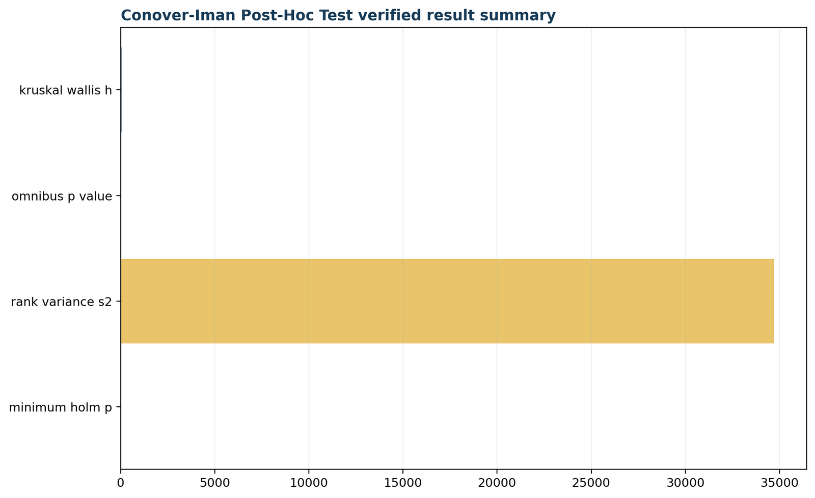 Python verified result summary for the Conover Iman post hoc test
