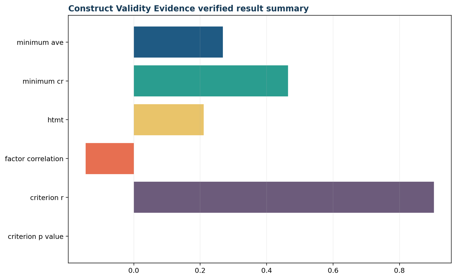 Construct Validity — 05 Construct-Validity Verified Result Summary