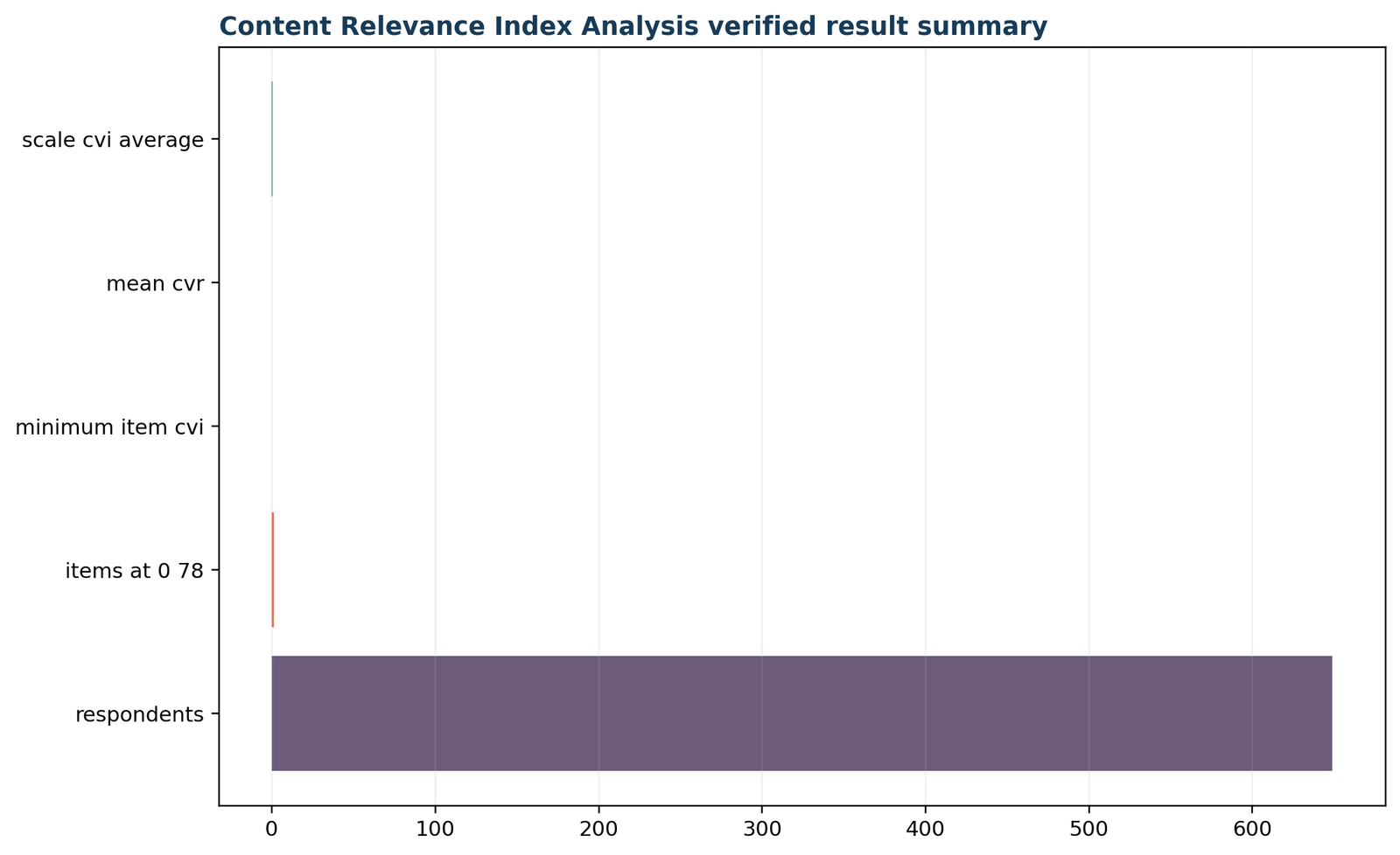 Content Validity — 05 Content-Validity Verified Result Summary