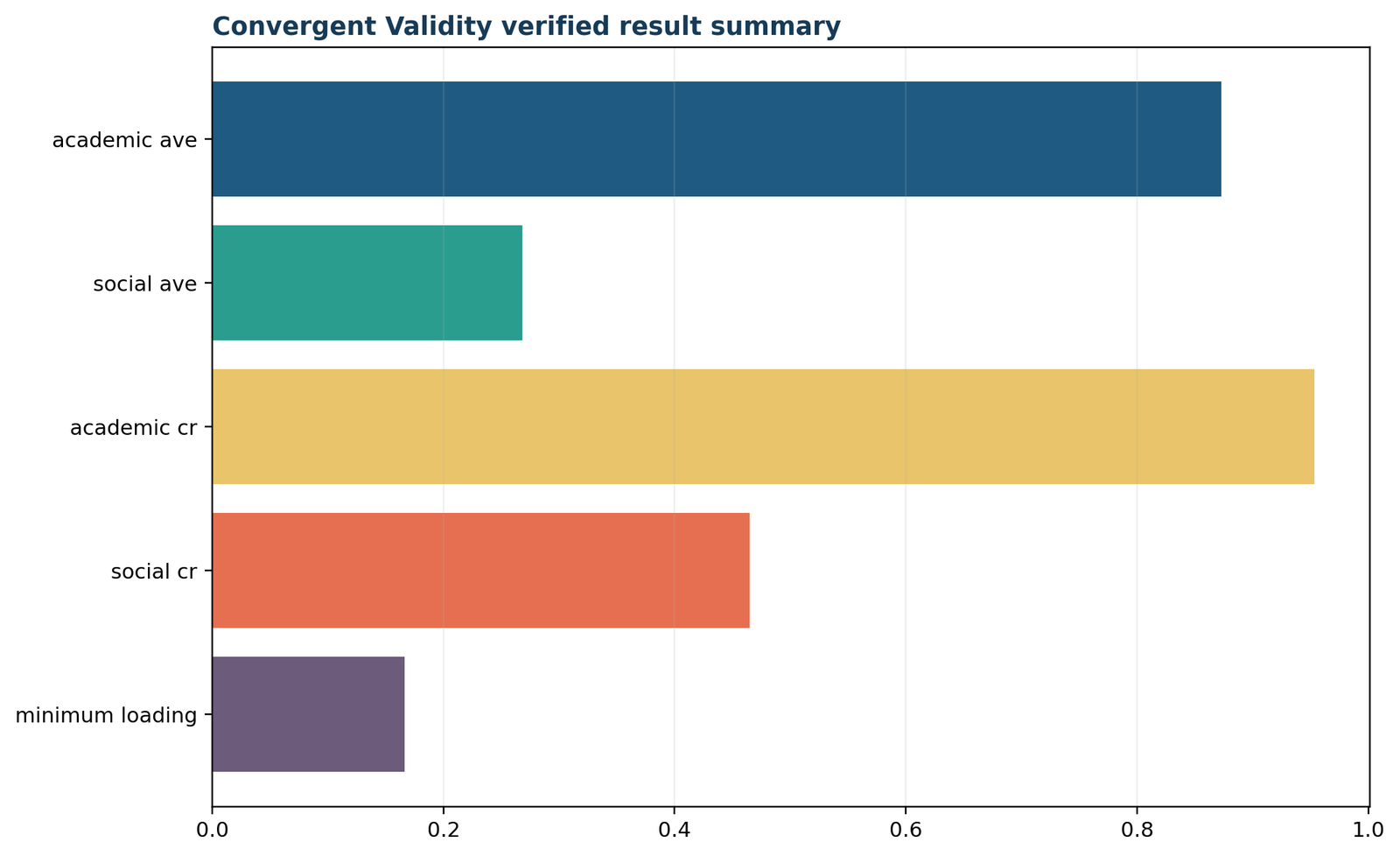 Convergent Validity — 05 Convergent-Validity Verified Result Summary