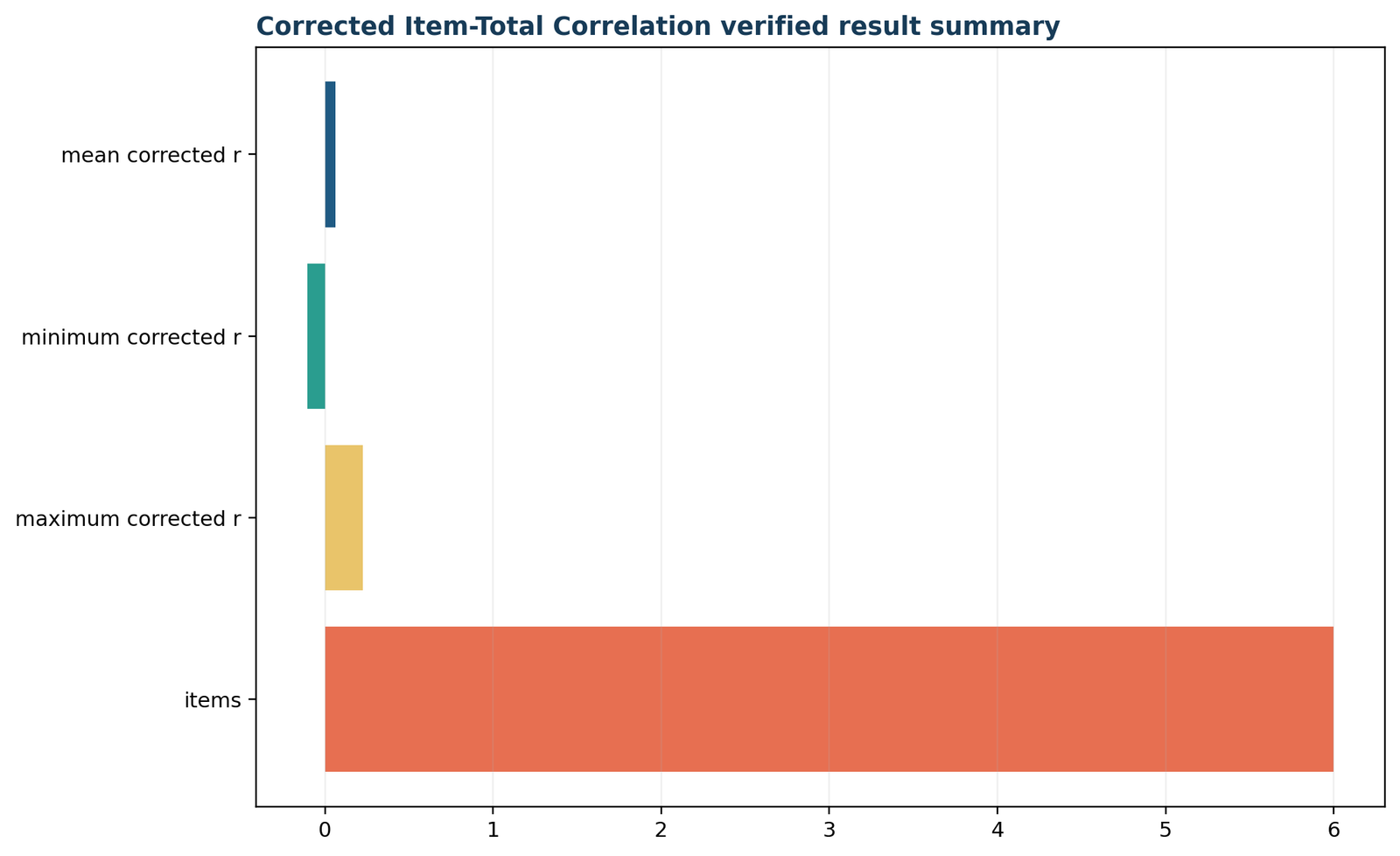 Python Figure 5: Result summary