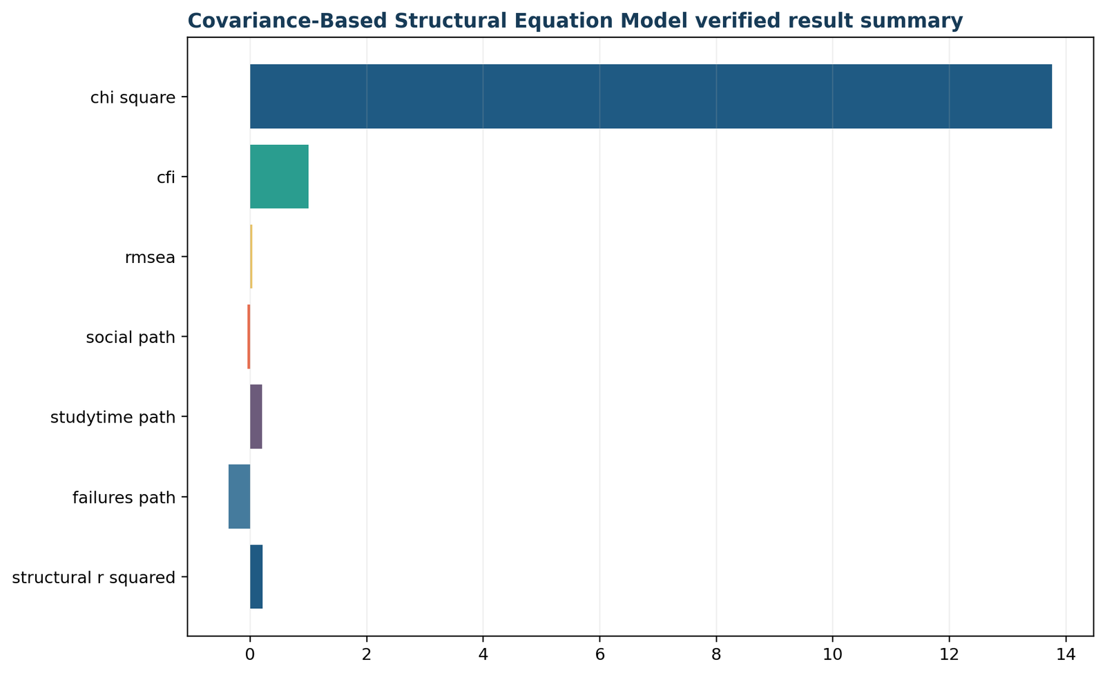 Covariance Based SEM — 05 Covariance-Based-Sem Verified Result Summary