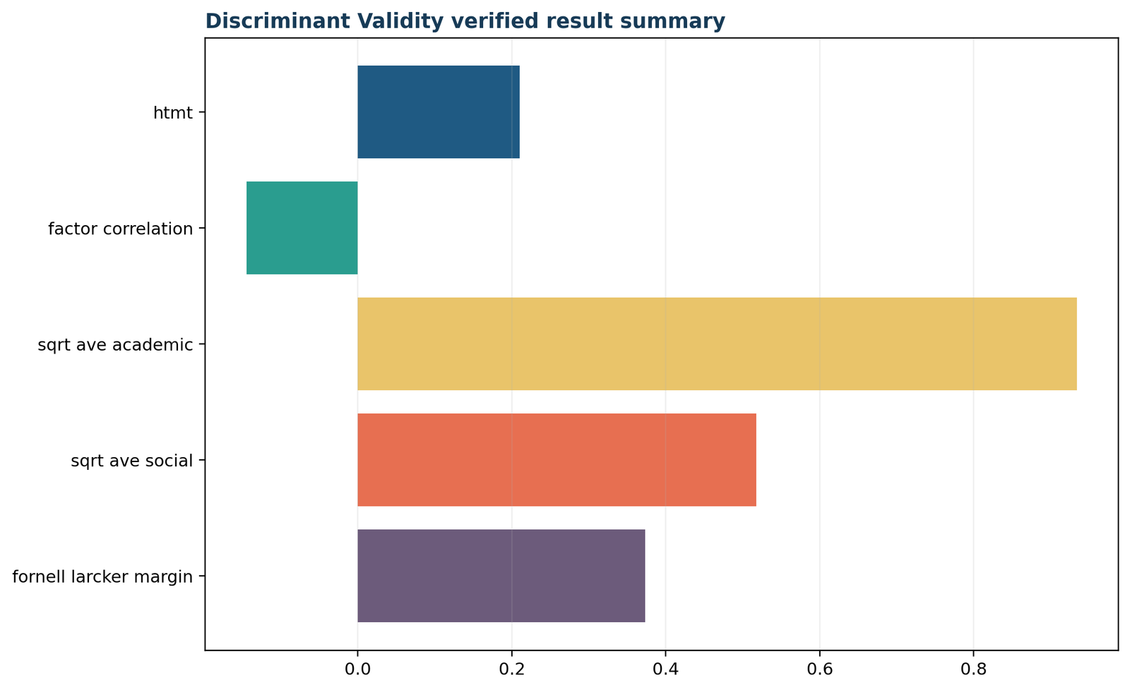 Discriminant Validity — 05 Discriminant-Validity Verified Result Summary