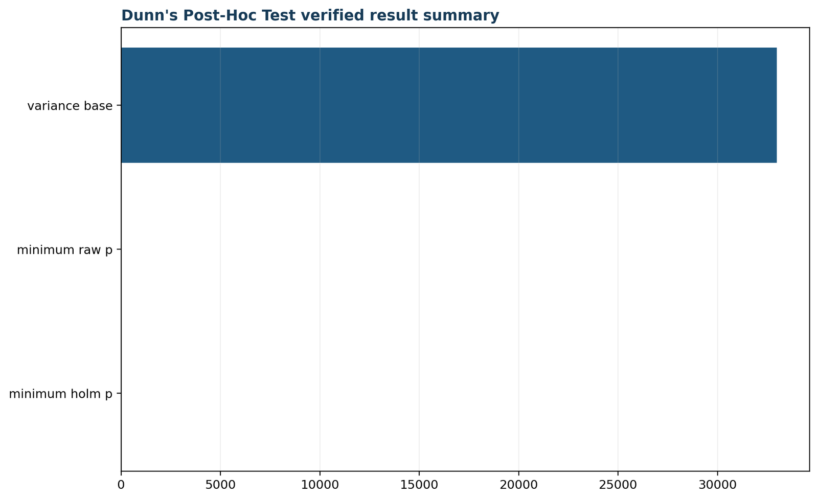 Dunn's test verified result summary chart combining omnibus and pairwise findings