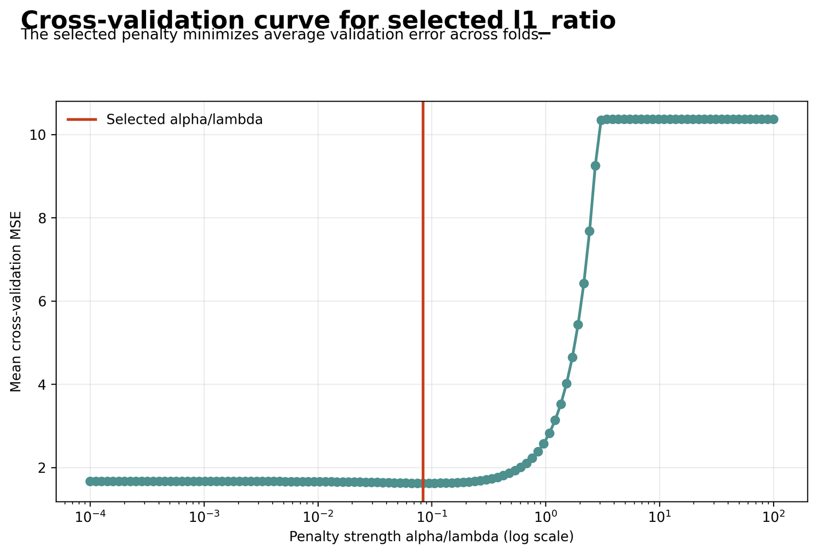 Cross-Validation Curve for the Selected Mixing Ratio Python Elastic Net Regression chart 5: Cross-Validation Curve for the Selected Mixing Ratio