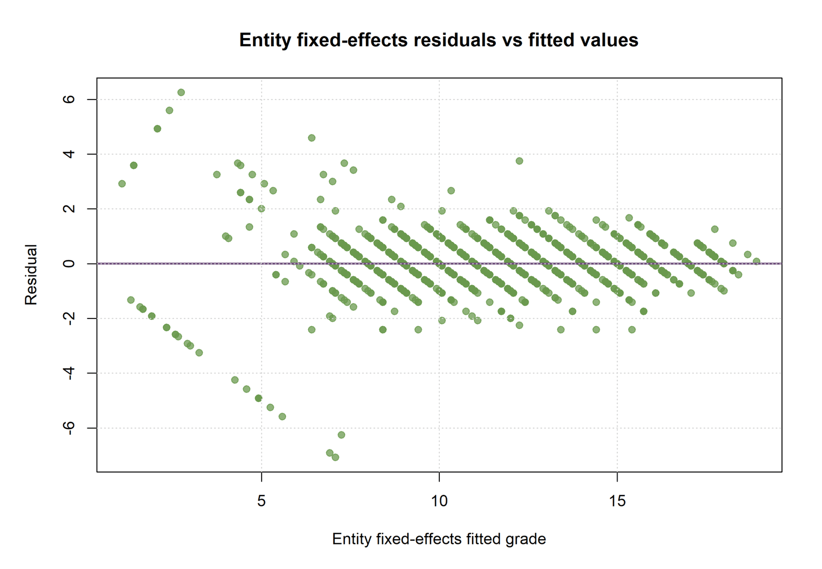R Entity fixed effects residuals versus fitted values in Panel Regression