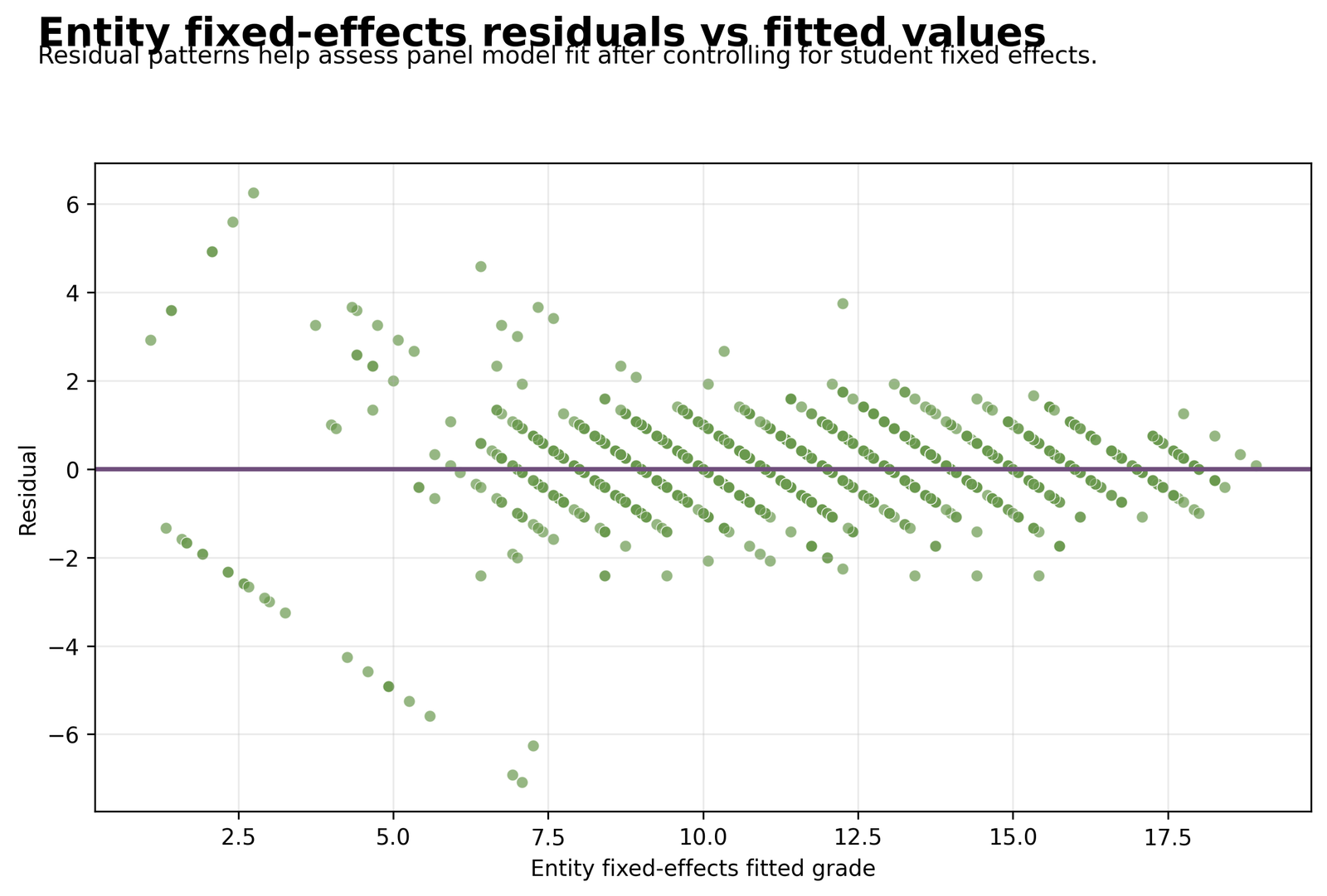 Entity fixed effects residuals versus fitted values in Panel Regression