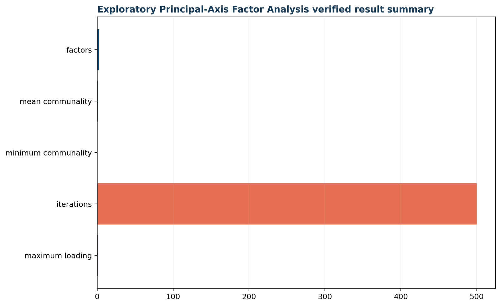 Exploratory Factor Analysis — 05 Exploratory-Factor-Analysis Verified Result Summary