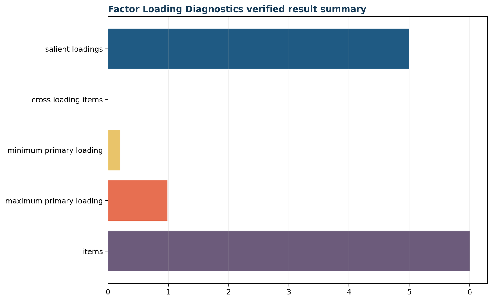 Factor Loadings — 05 Factor-Loadings Verified Result Summary