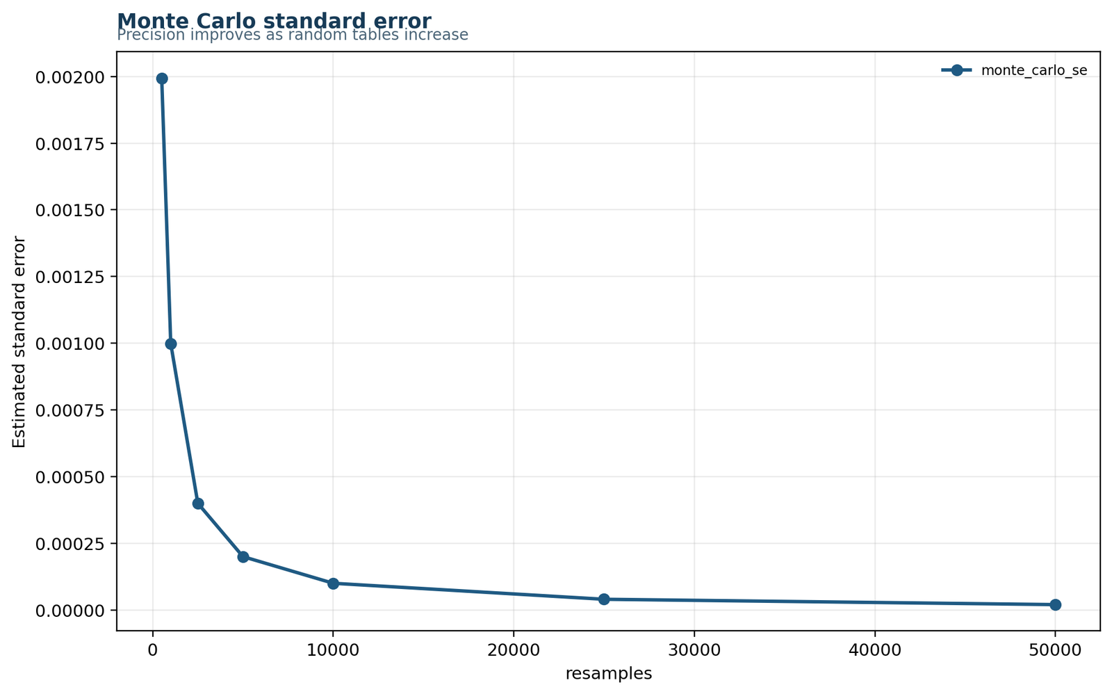 Fisher Freeman Halton Test Monte Carlo standard error chart
