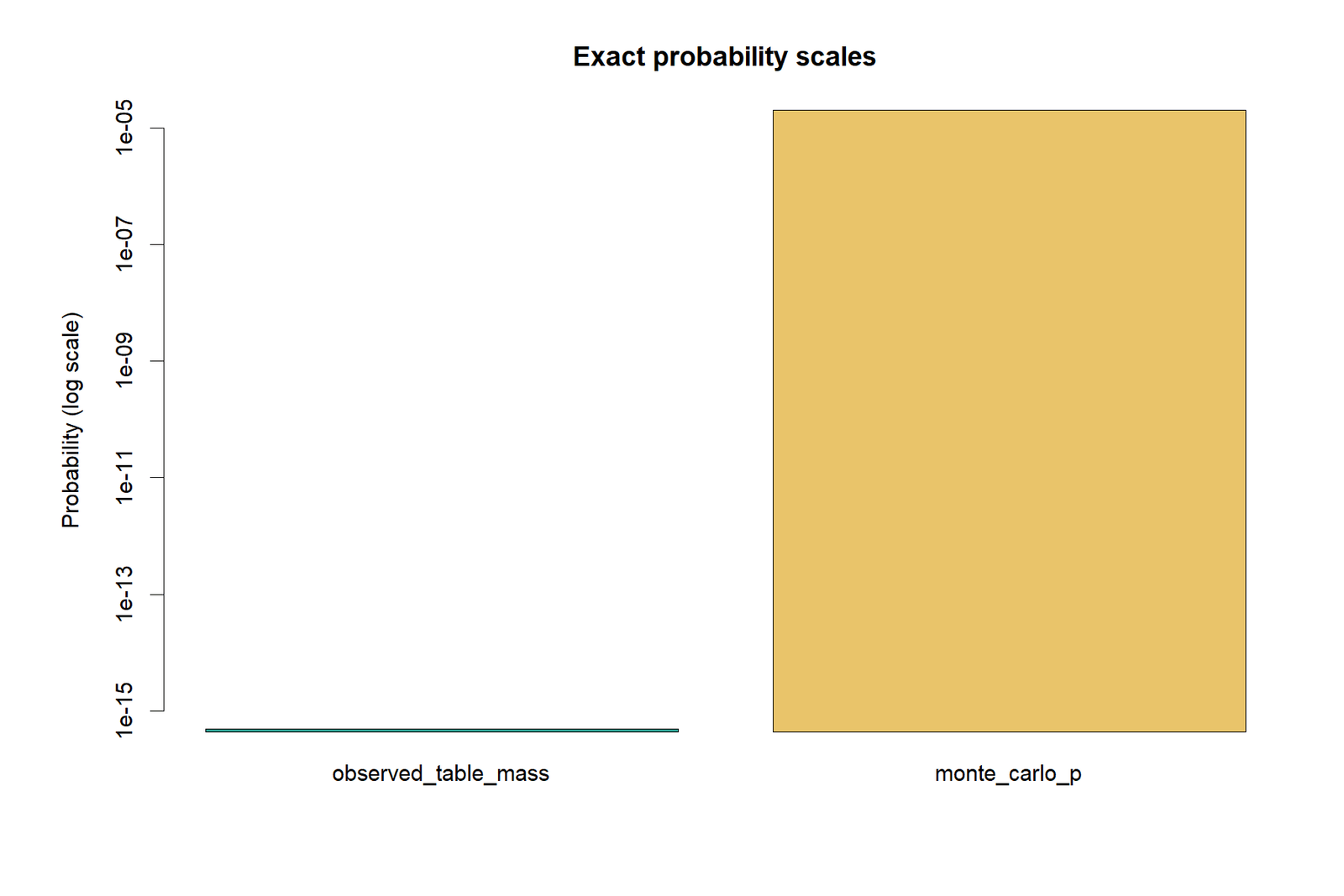 R exact probability scale chart