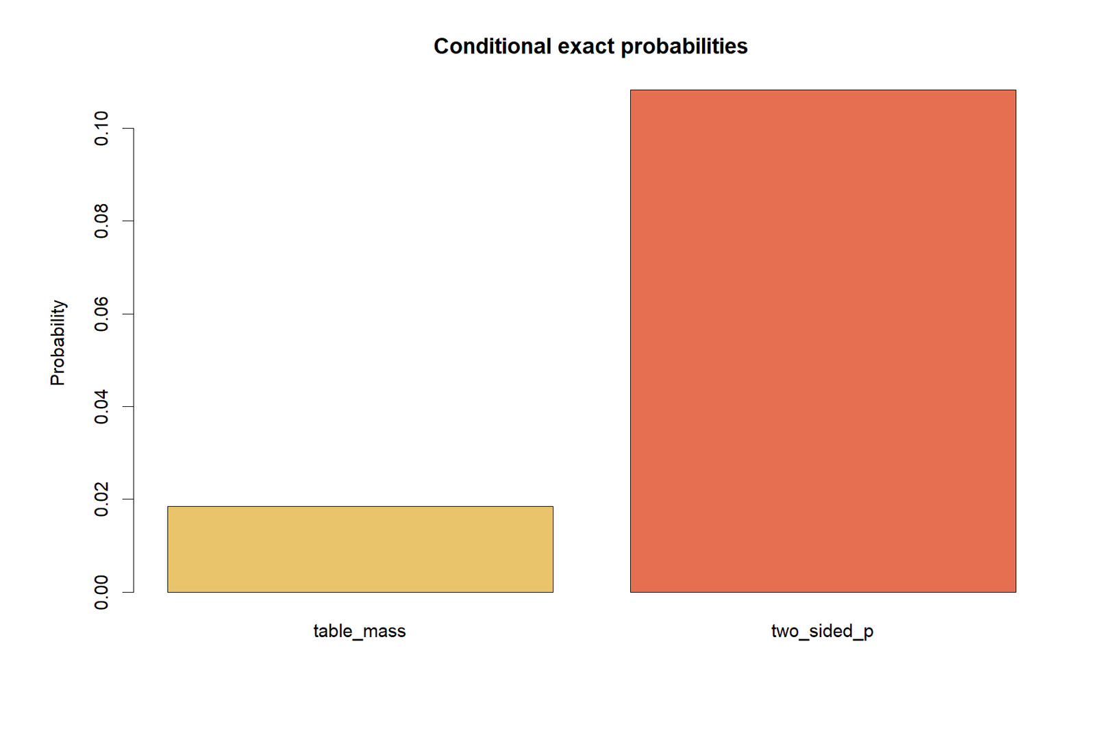 R Fisher's Exact Test probability summary