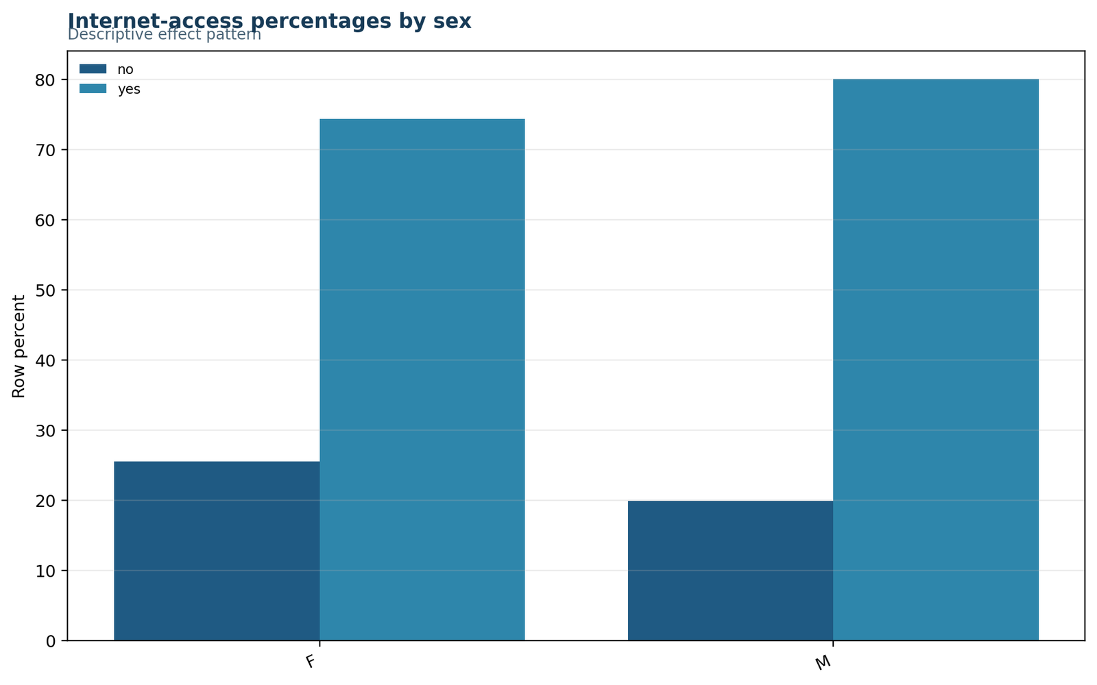 Fisher's Exact Test Row Percentages for Fisher's Exact Test
