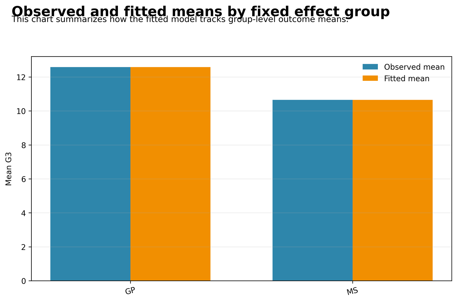 Python Fixed Effect Group Means Python Fixed Effects Regression group means chart for school sex address and higher groups
