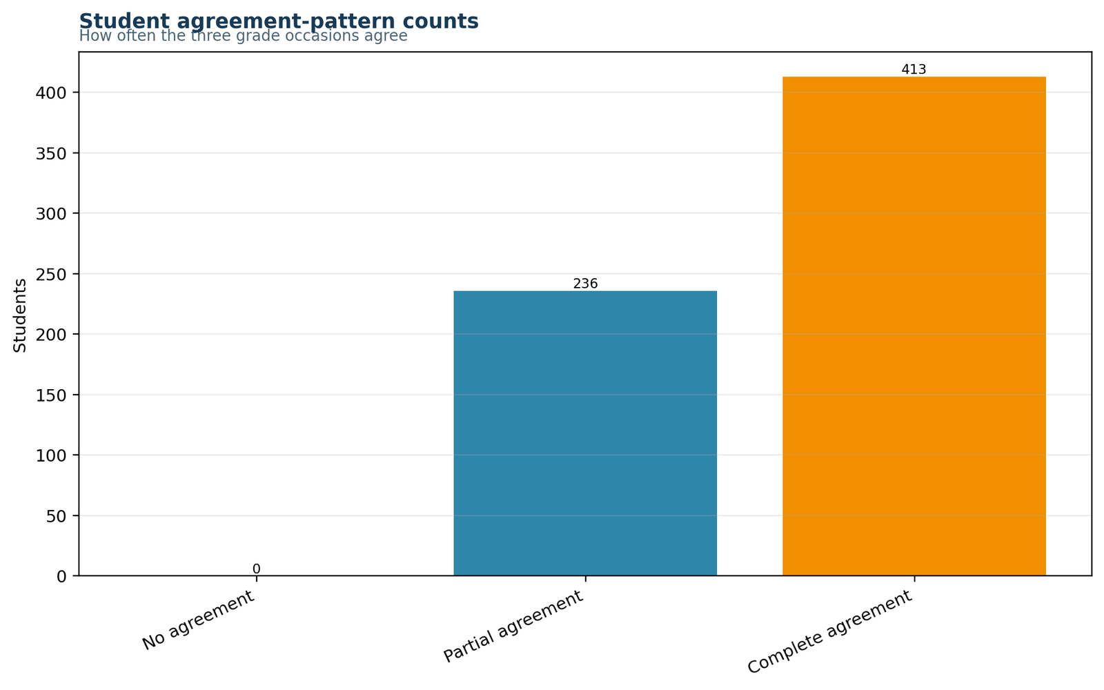Fleiss Kappa Python agreement patterns chart