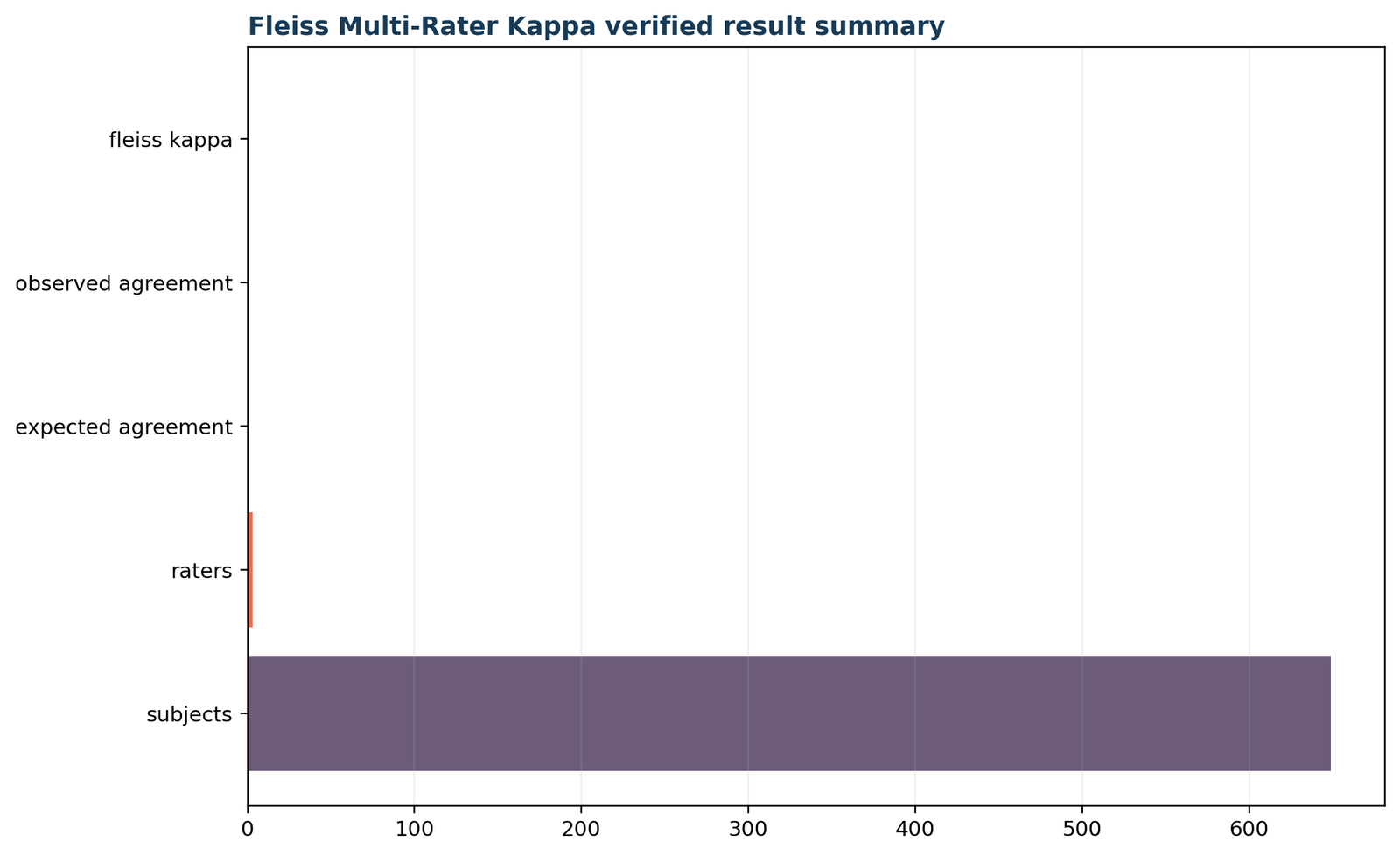 Python verified Fleiss Kappa result summary