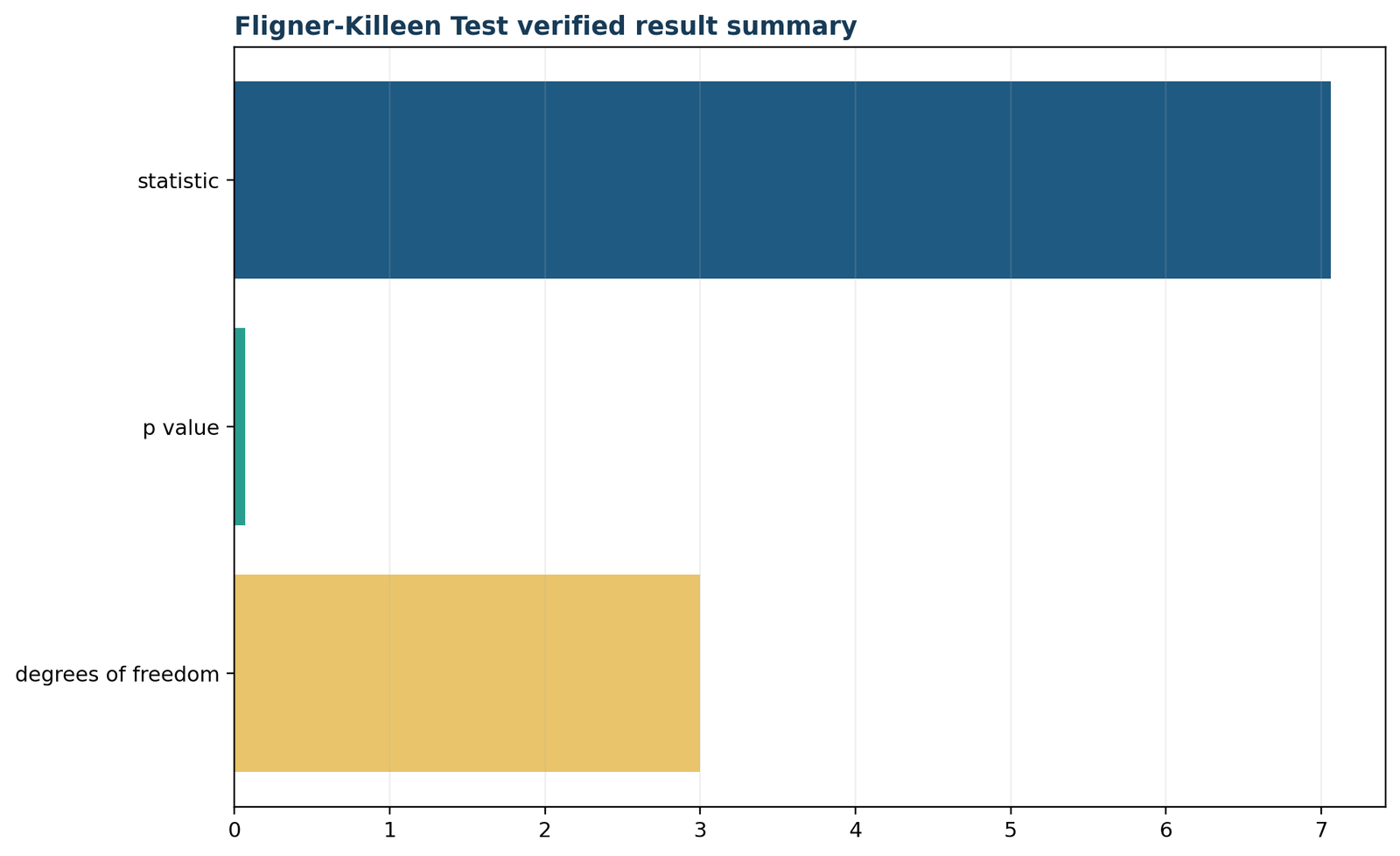 Fligner Killeen test verified result summary chart combining calculation and interpretation
