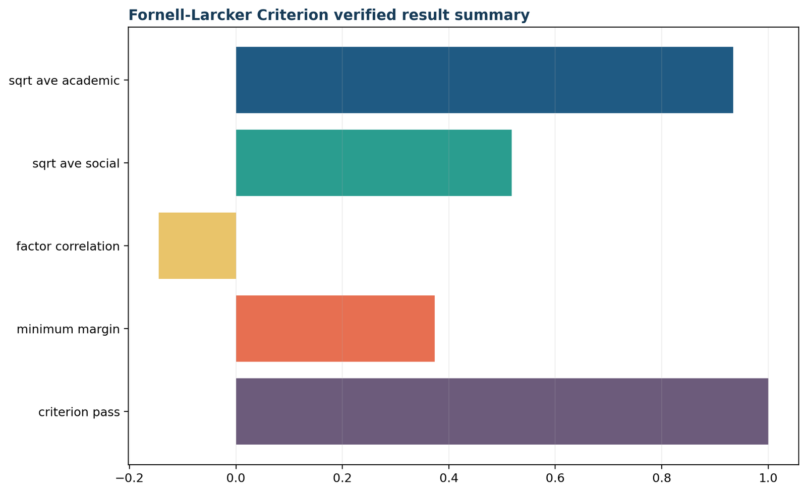Fornell Larcker Criterion — 05 Fornell-Larcker-Criterion Verified Result Summary