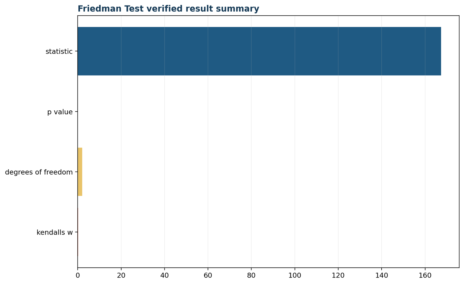Friedman test verified result summary with significant decision and effect size