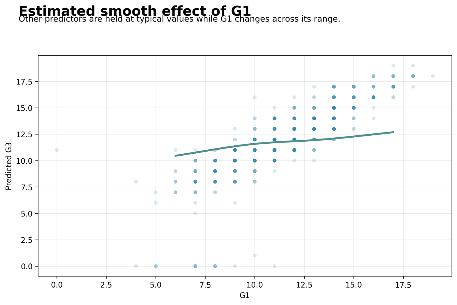 Estimated Smooth Effects Python Generalized Additive Model chart 5: Estimated Smooth Effects