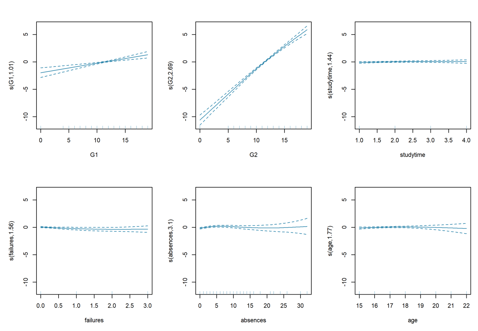 Estimated Smooth Effects R Generalized Additive Model chart 5: Estimated Smooth Effects