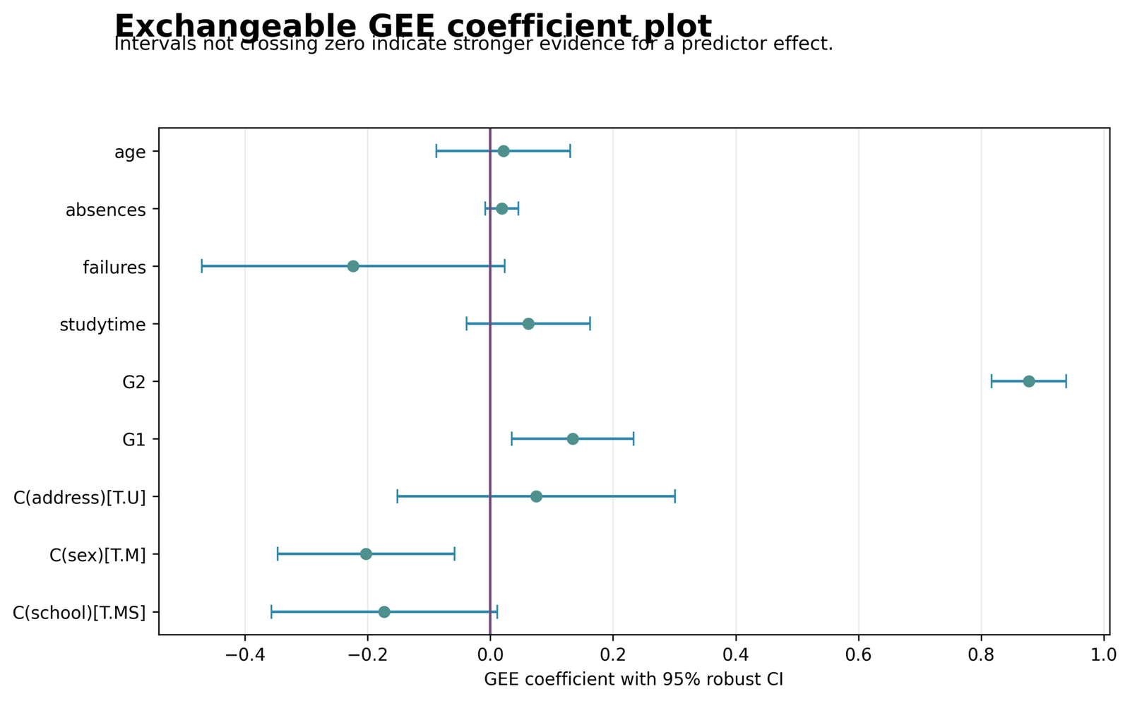 Python Generalized Estimating Equations chart 5: Exchangeable GEE Coefficients with Robust 95% CIs