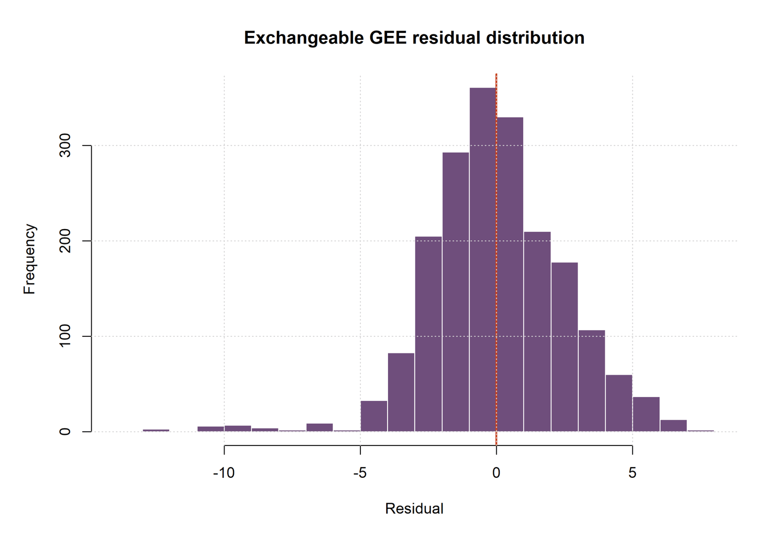 R Generalized Estimating Equations chart 5: Exchangeable GEE Residual Distribution