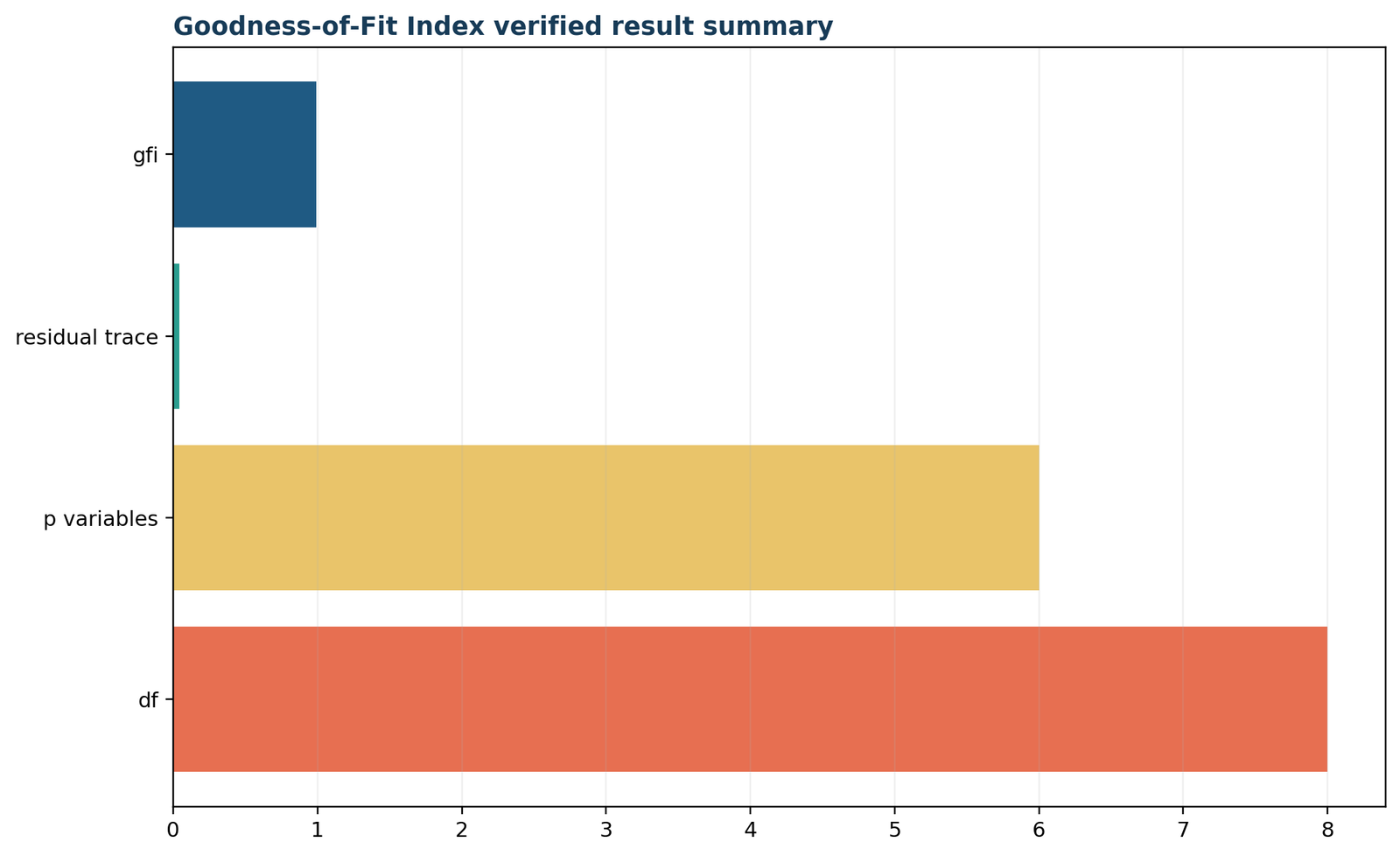 GFI — 05 Gfi Verified Result Summary