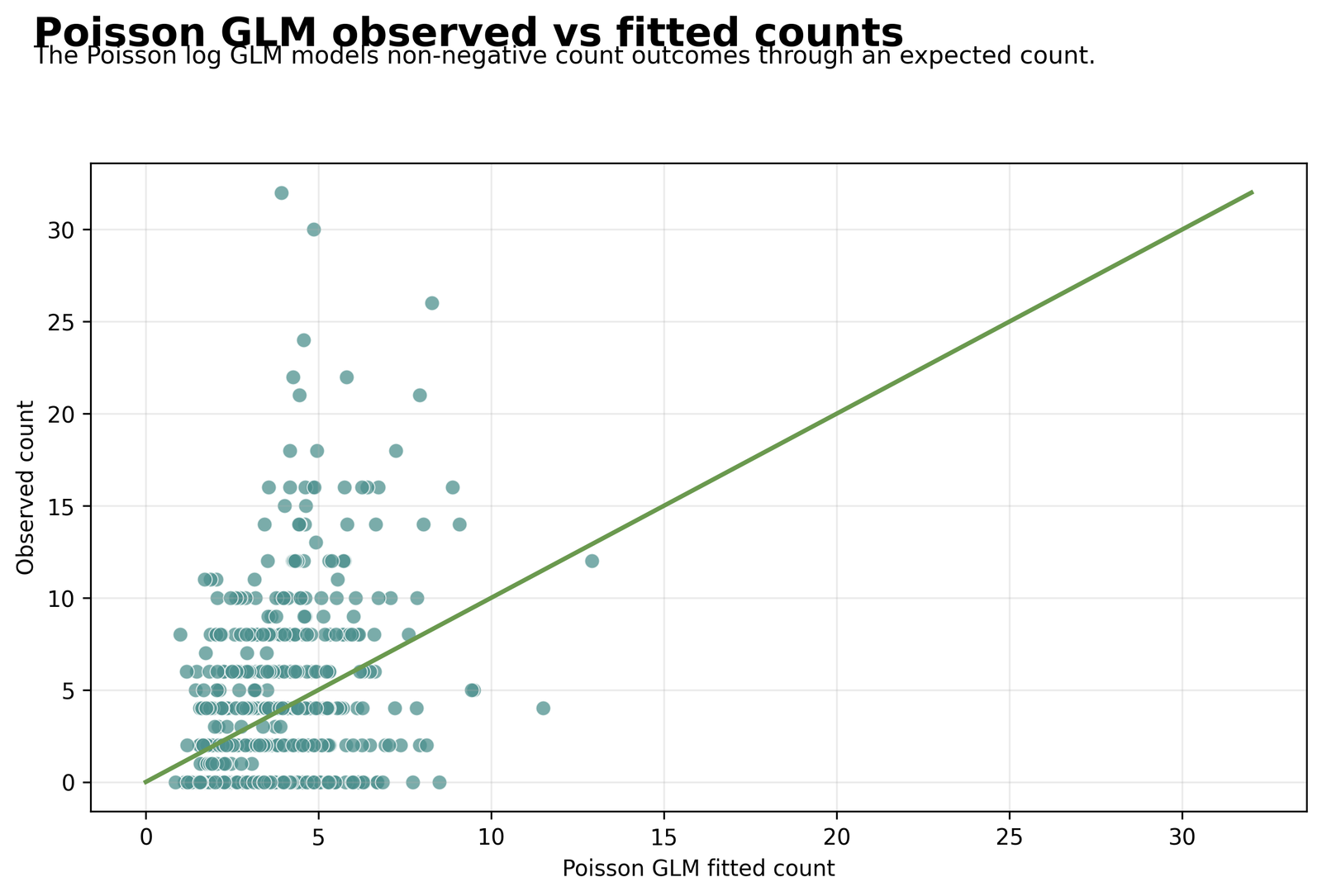 Python Poisson GLM Observed vs Fitted Counts