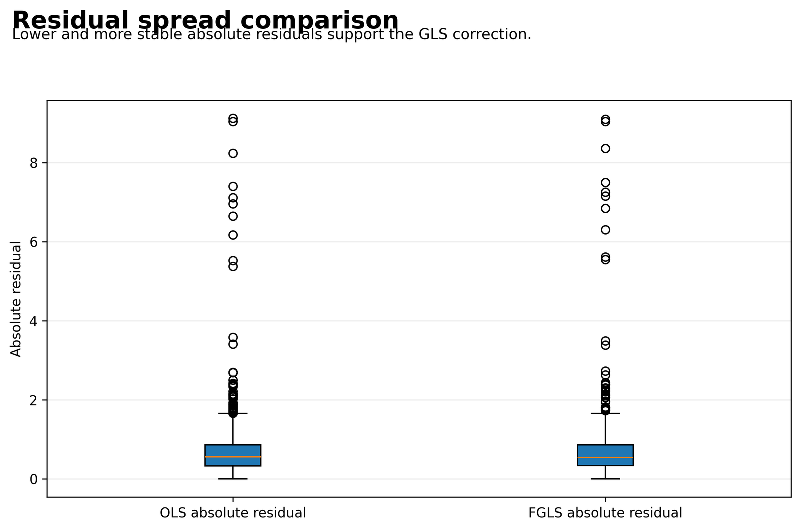 Python boxplot comparing OLS and FGLS absolute residual spread