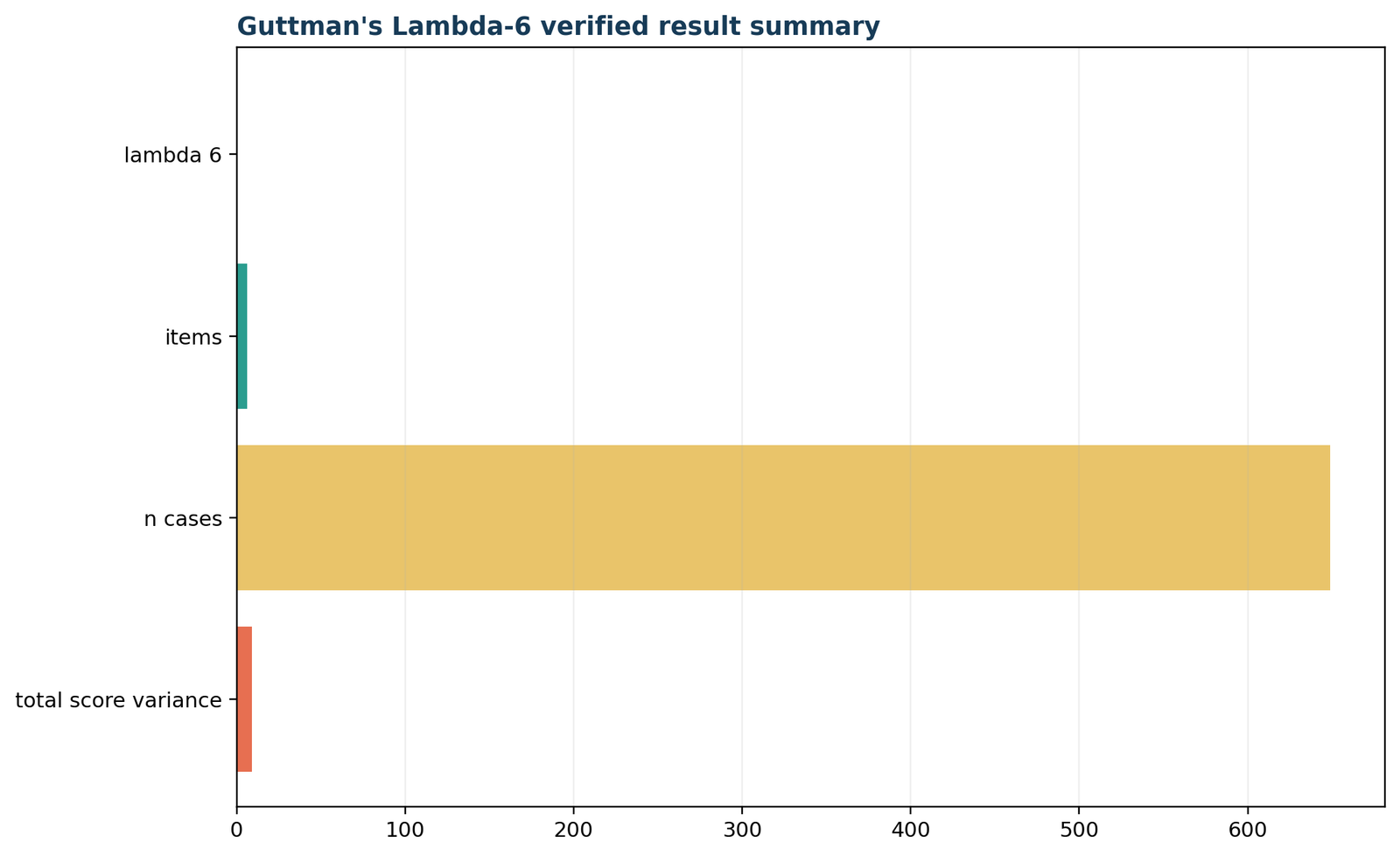 Python horizontal verified result summary for Guttman's Lambda-6