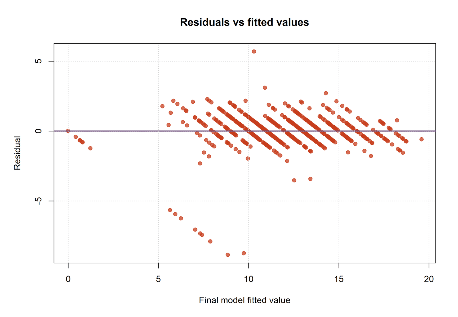 R Hierarchical Regression residuals versus fitted values