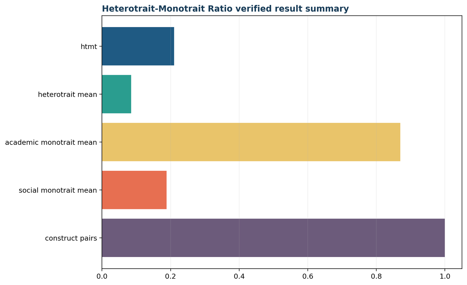 HTMT Ratio — 05 Htmt-Ratio Verified Result Summary