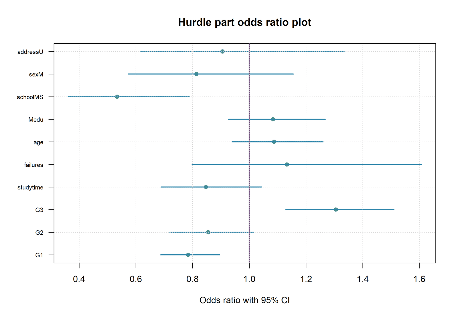 Hurdle Model binary component odds ratios with confidence intervals