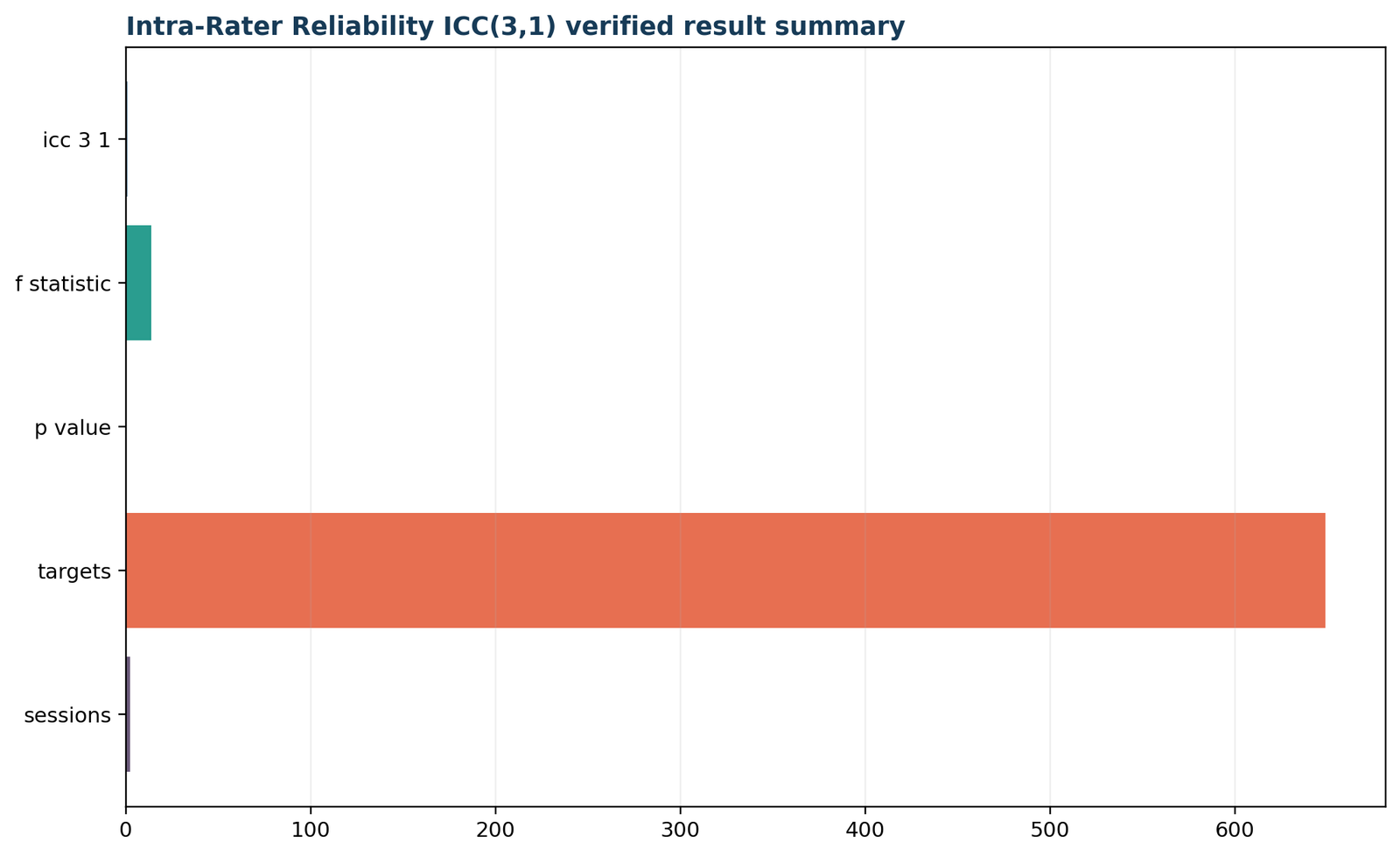 Python intra-rater reliability verified result summary