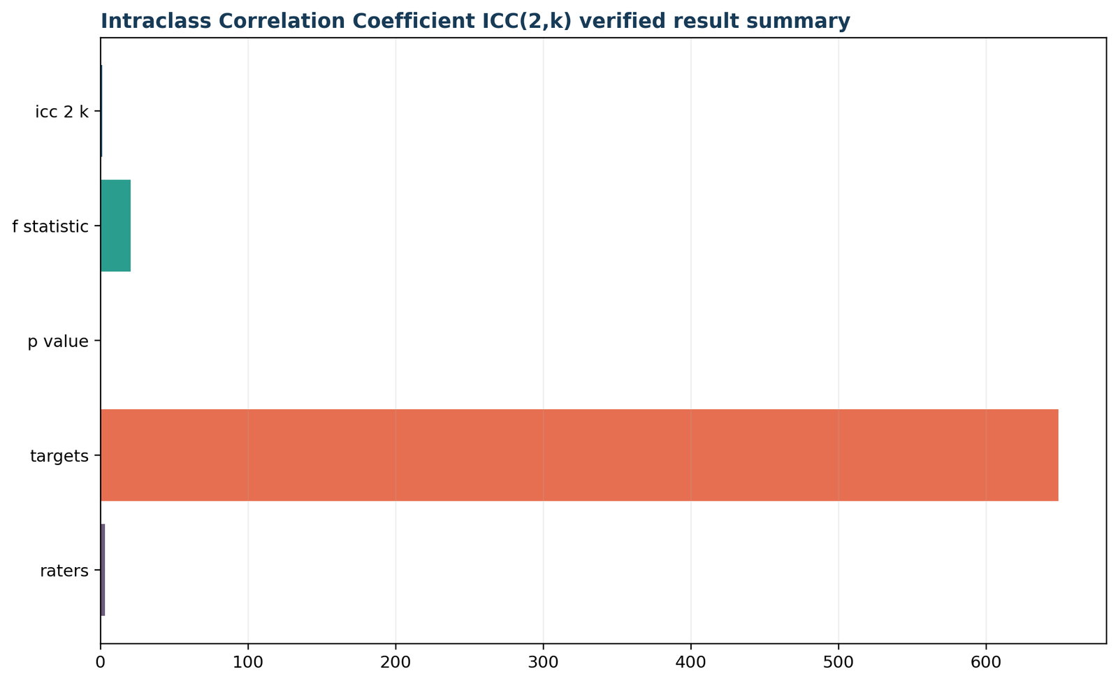 Python Verified result summary for the verified Intraclass Correlation Coefficient analysis