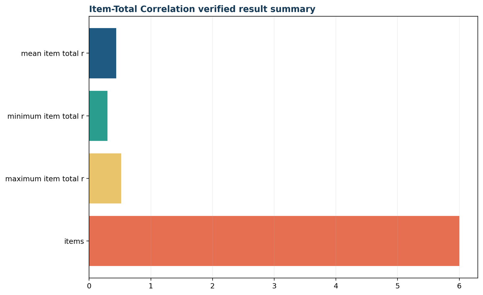 Python verified item total correlation summary