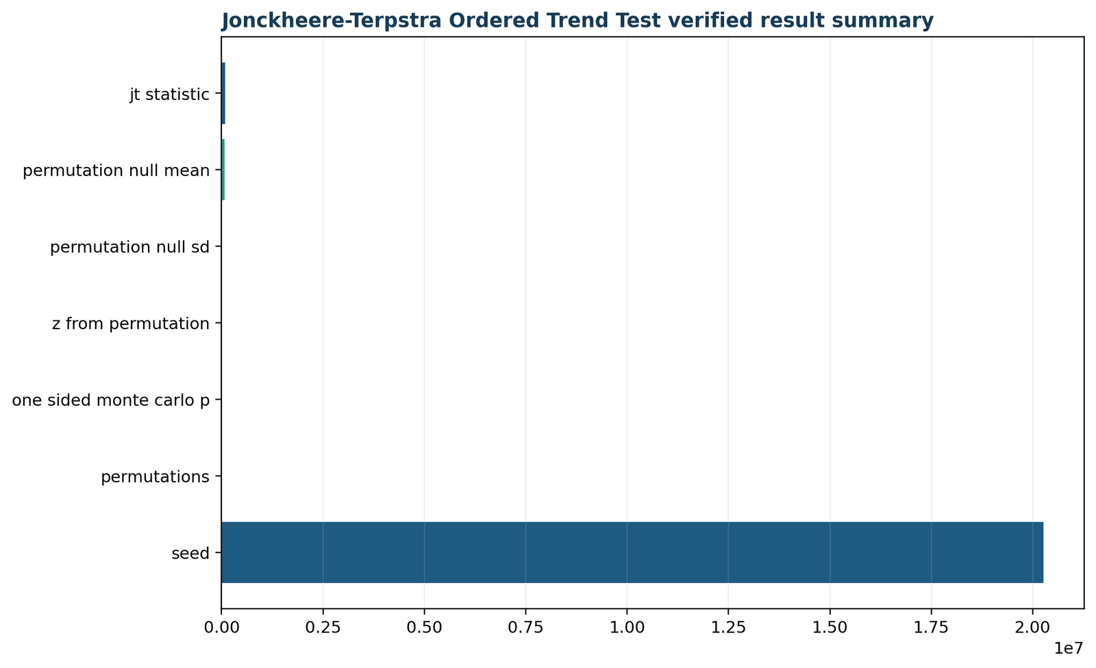 Verified Jonckheere Terpstra result summary for ordered G3 trend