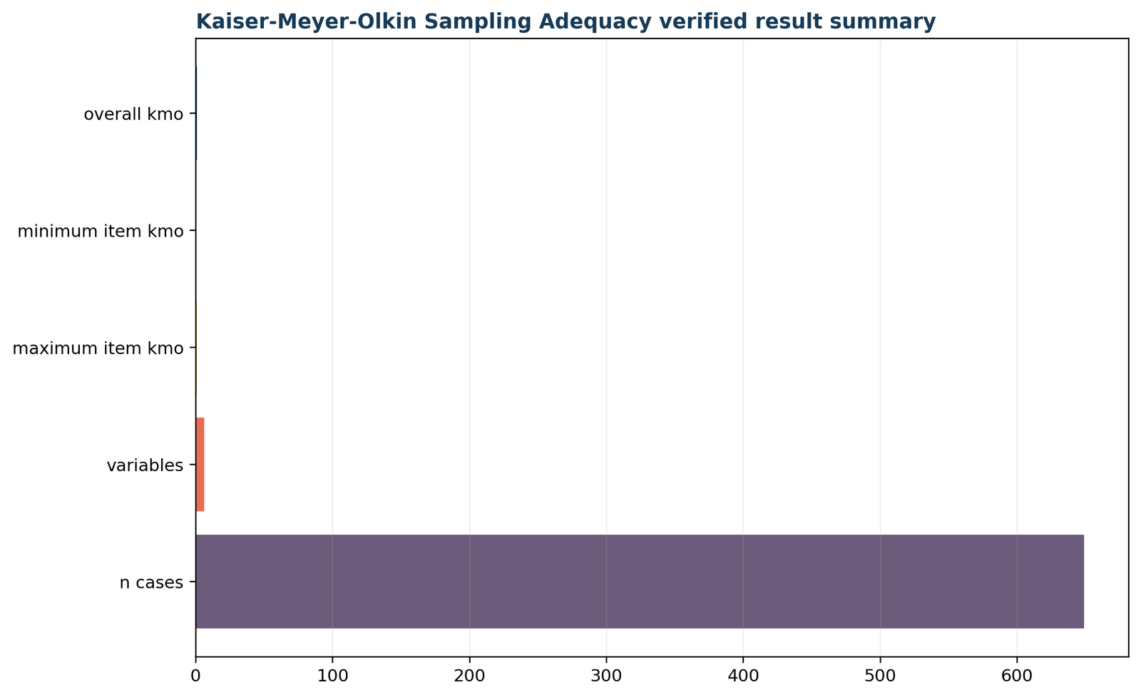 Kaiser Meyer Olkin Test — 05 Kaiser-Meyer-Olkin-Test Verified Result Summary