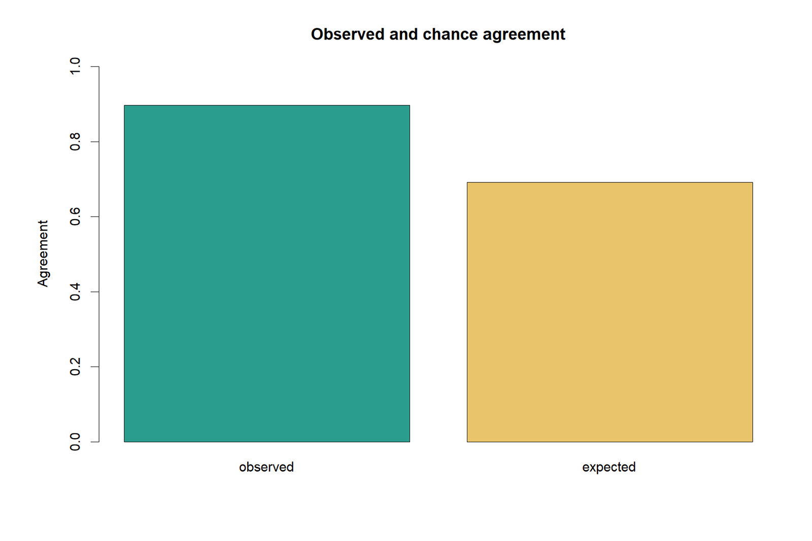 Kappa Statistic R kappa statistic observed expected agreement comparison