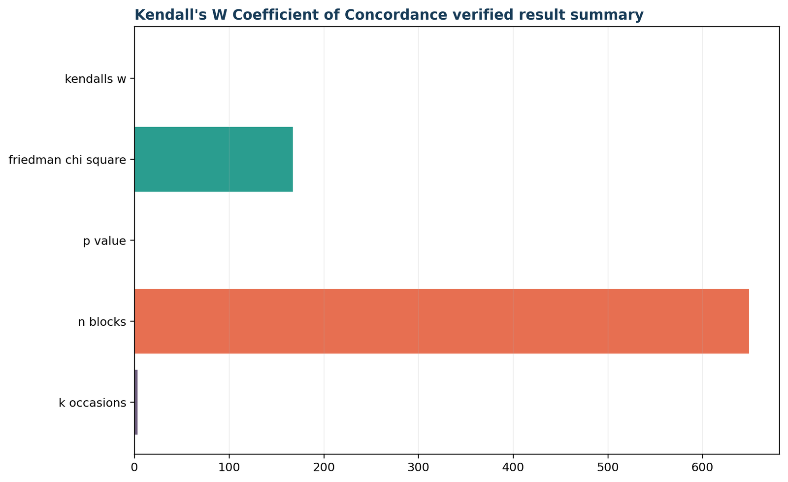 Kendall's W test verified result summary showing significant Friedman result and weak concordance