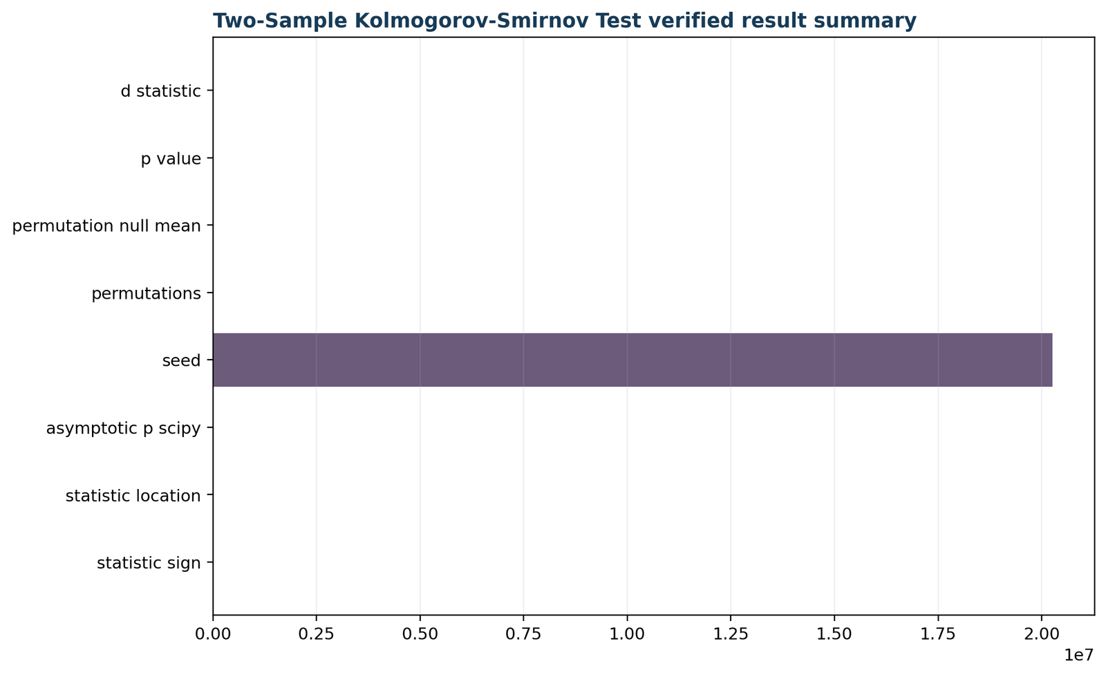 Kolmogorov Smirnov Two Sample Test verified result summary chart